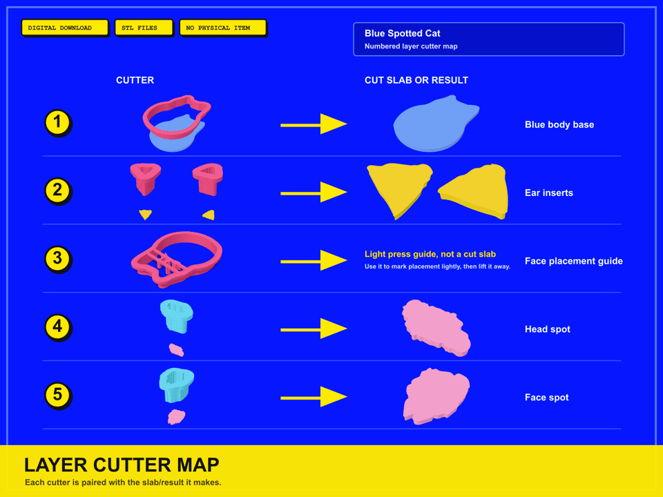 Blue Spotted Cat Brooch, Magnet & Desk Buddy BuildKit cutter map: every cutter paired with the slab it makes