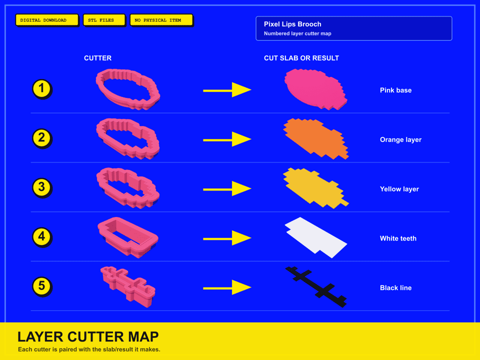 Pixel Lips Brooch cutter map: every cutter paired with the slab it makes
