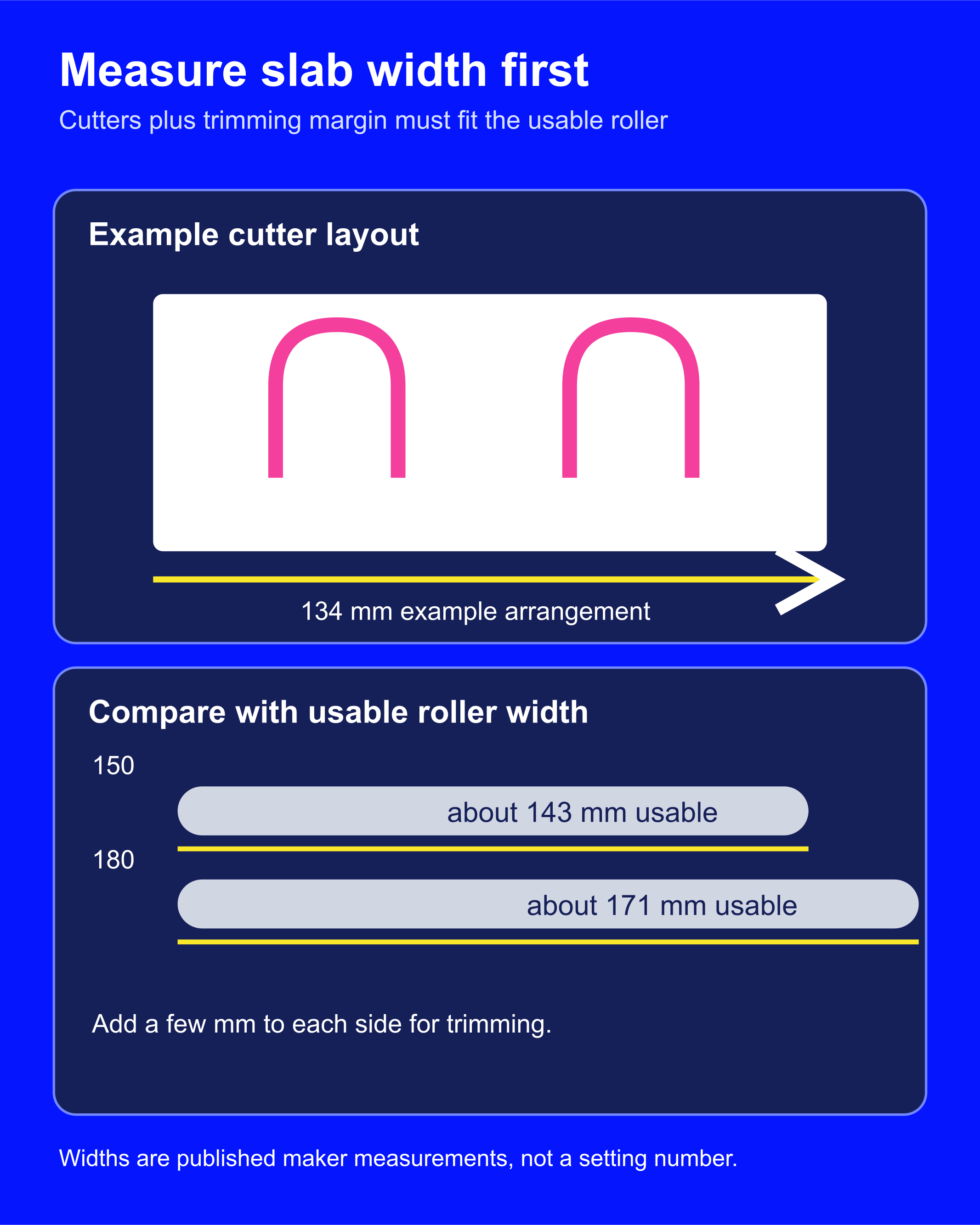 An example cutter layout is measured across its widest point and compared with approximately 143 mm and 171 mm usable roller widths, with room left on each side for trimming.