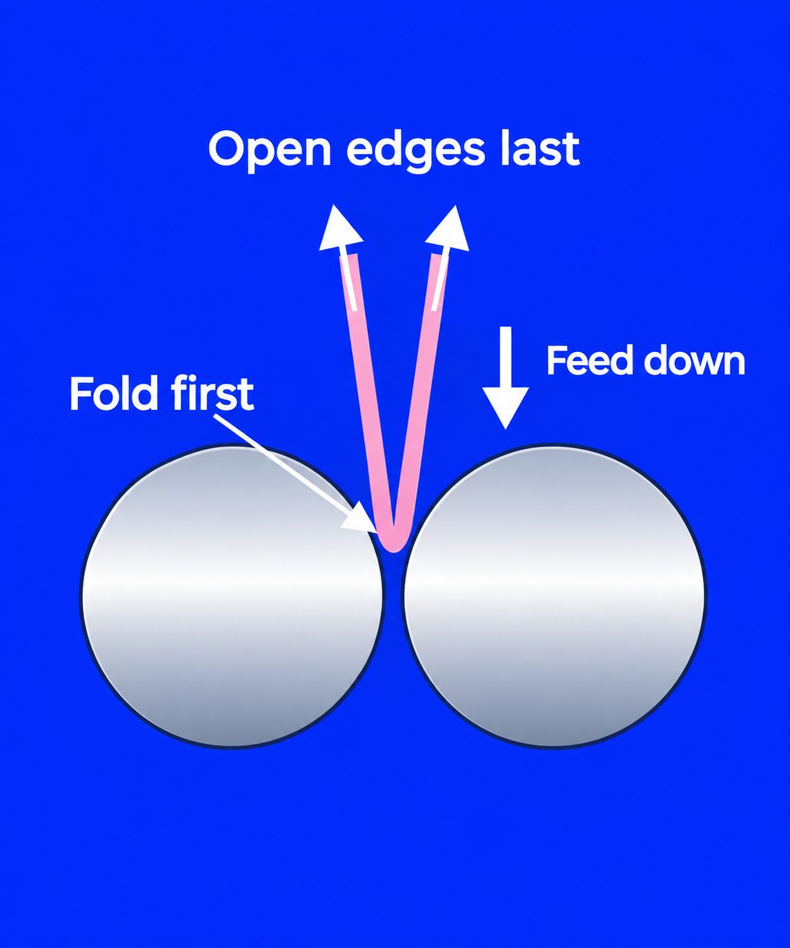 Diagram of a folded pink clay sheet entering the gap between two rollers fold first, labelled Fold first, Open edges last and Feed down.