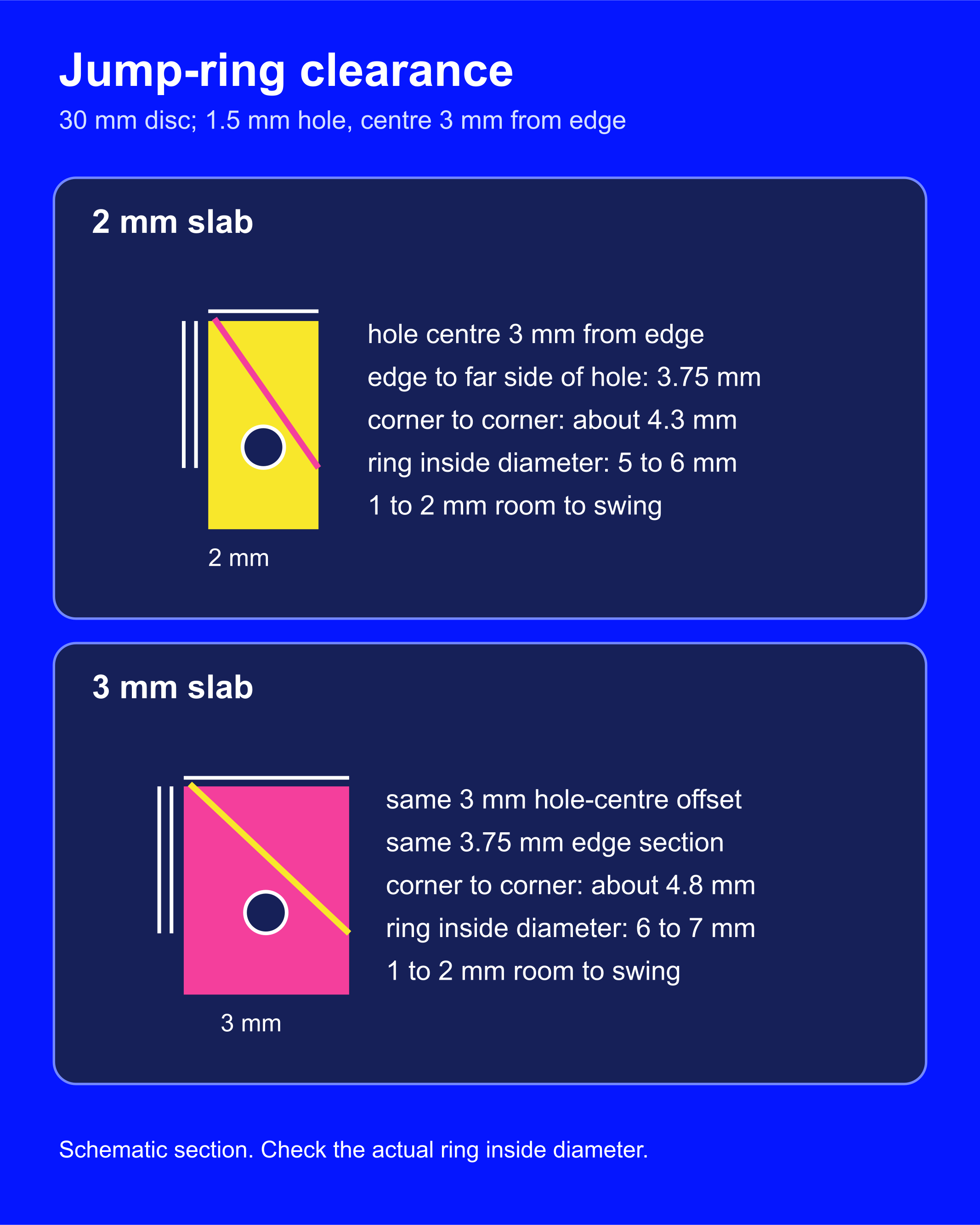 Sections comparing 2 mm and 3 mm slabs with a 1.5 mm hole centred 3 mm from the edge; corresponding jump rings begin at 5 to 6 mm and 6 to 7 mm inside diameter.