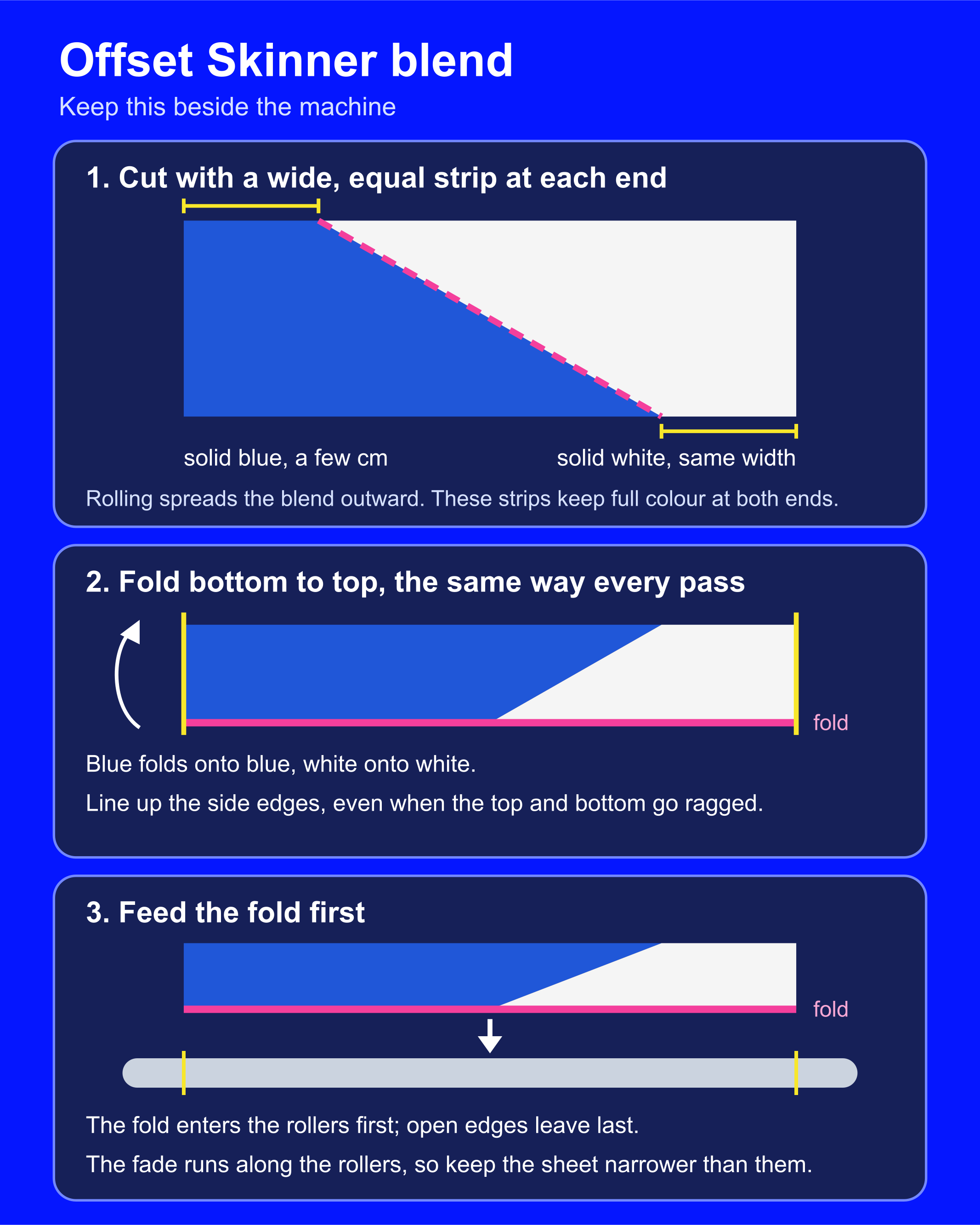 Three-panel diagram: a blue and white sheet joined on a slope with an equal wide strip of solid colour at each end, the bottom-to-top fold with matching side edges, and the fold entering the rollers first with the sheet narrower than the rollers.